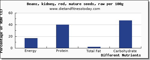 chart to show highest energy in calories in kidney beans per 100g